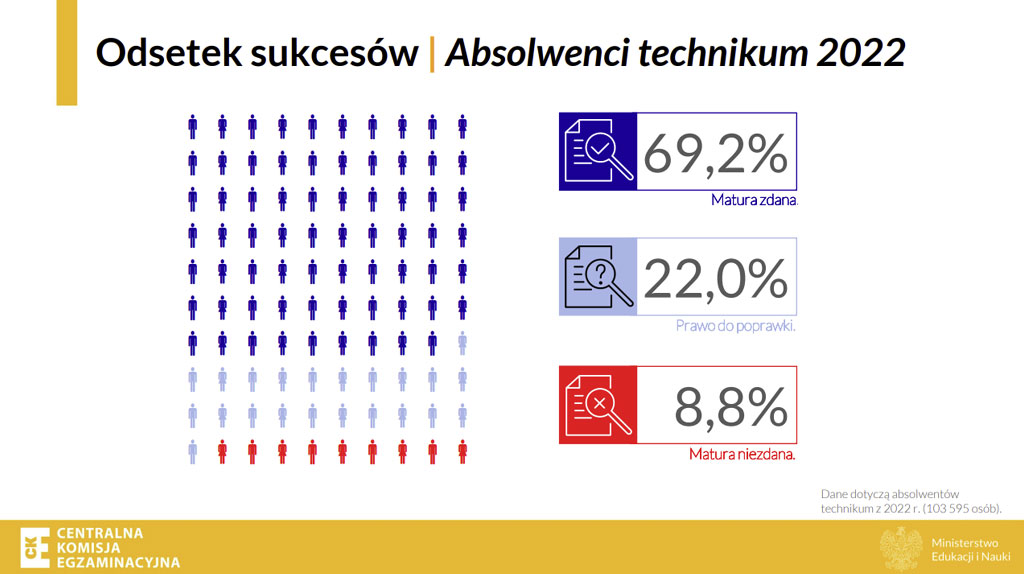 wyniki matur 2022 - technikum